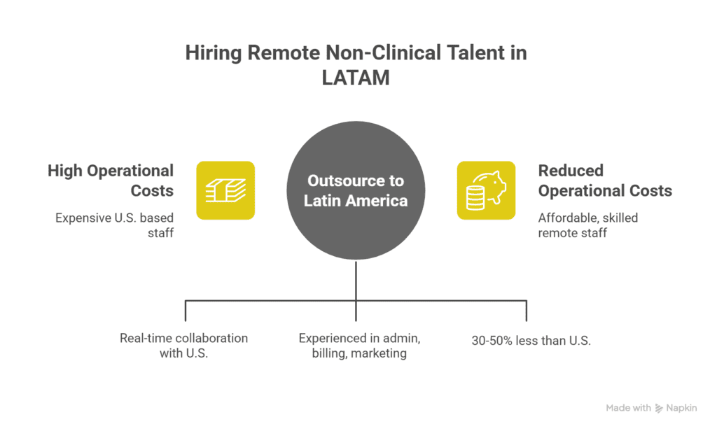 benefits of hiring non clinical professionals in latin america with Wow Remote Teams